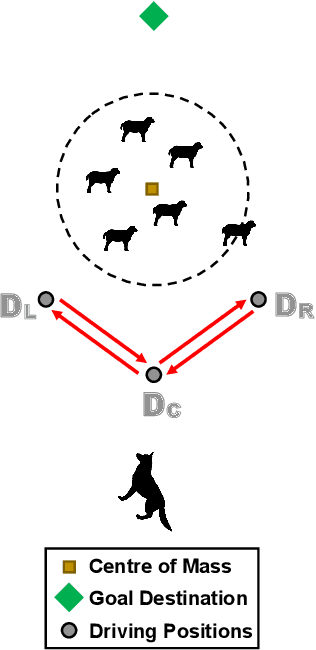 Figure 2 for A Comprehensive Review of Shepherding as a Bio-inspired Swarm-Robotics Guidance Approach