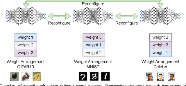 Figure 1 for RBNN: Memory-Efficient Reconfigurable Deep Binary Neural Network with IP Protection for Internet of Things