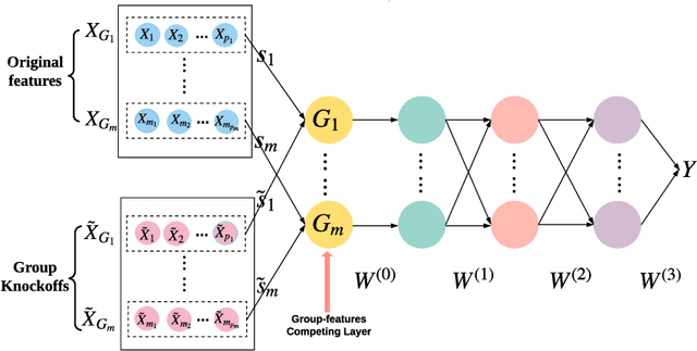 Figure 3 for Deep-gKnock: nonlinear group-feature selection with deep neural network