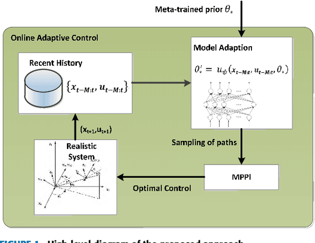 Figure 1 for Learning to Guide: Guidance Law Based on Deep Meta-learning and Model Predictive Path Integral Control
