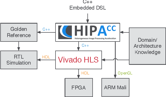 Figure 1 for Code Generation for High-Level Synthesis of Multiresolution Applications on FPGAs