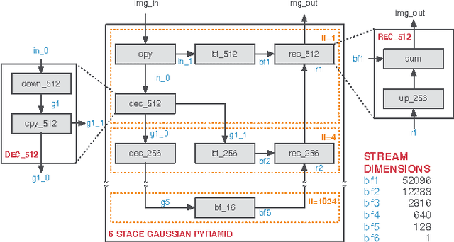 Figure 3 for Code Generation for High-Level Synthesis of Multiresolution Applications on FPGAs