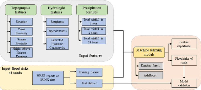 Figure 1 for Predicting Road Flooding Risk with Machine Learning Approaches Using Crowdsourced Reports and Fine-grained Traffic Data