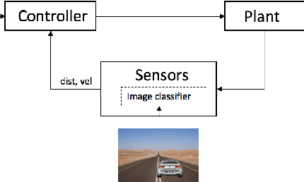 Figure 1 for Compositional Falsification of Cyber-Physical Systems with Machine Learning Components
