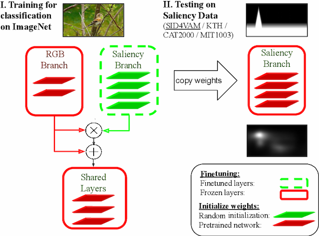 Figure 2 for Saliency for free: Saliency prediction as a side-effect of object recognition
