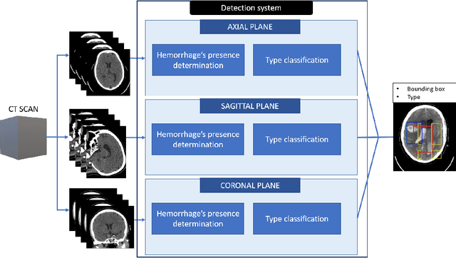 Figure 1 for Localization and classification of intracranialhemorrhages in CT data