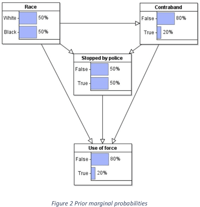 Figure 2 for The role of collider bias in understanding statistics on racially biased policing