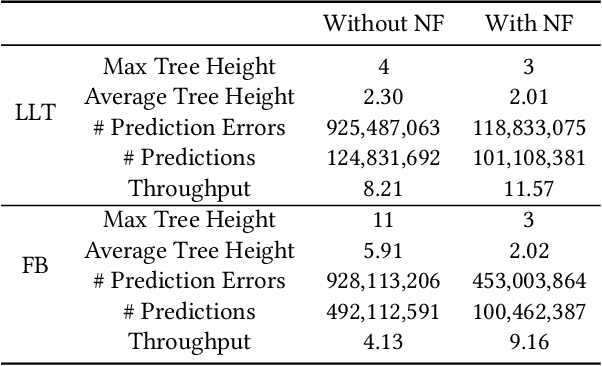 Figure 2 for NFL: Robust Learned Index via Distribution Transformation