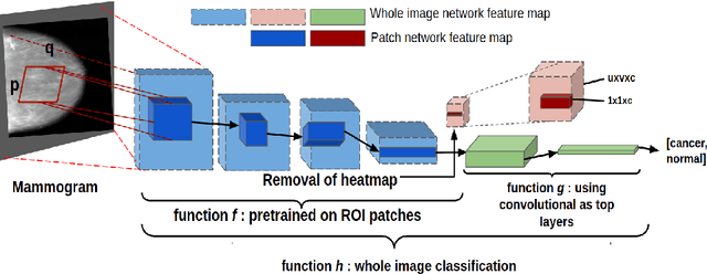 Figure 1 for Deep Learning Hyperparameter Optimization for Breast Mass Detection in Mammograms