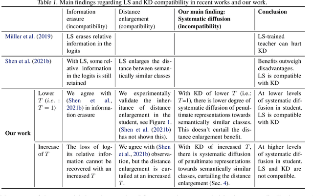Figure 1 for Revisiting Label Smoothing and Knowledge Distillation Compatibility: What was Missing?