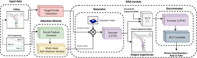 Figure 2 for Exploring Attention GAN for Vehicle Motion Prediction