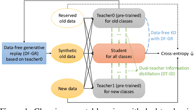 Figure 1 for Dual-Teacher Class-Incremental Learning With Data-Free Generative Replay