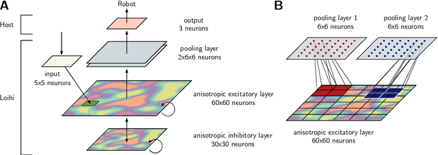 Figure 1 for Robust robotic control on the neuromorphic research chip Loihi