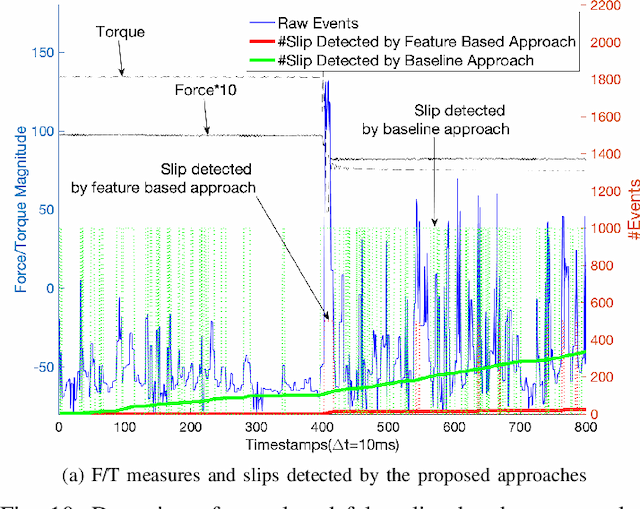 Figure 2 for Neuromorphic Event-Based Slip Detection and suppression in Robotic Grasping and Manipulation