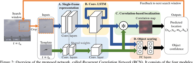 Figure 2 for Differentiating Objects by Motion: Joint Detection and Tracking of Small Flying Objects