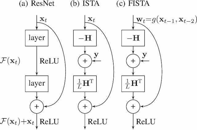 Figure 1 for Deep Residual Auto-Encoders for Expectation Maximization-based Dictionary Learning