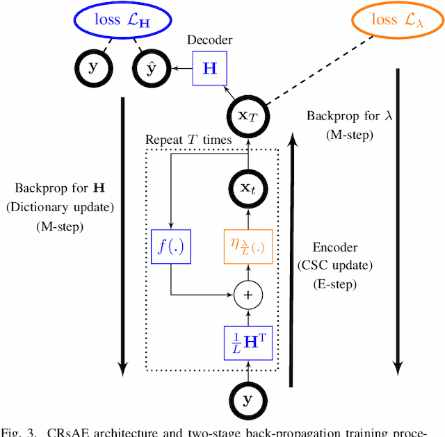 Figure 4 for Deep Residual Auto-Encoders for Expectation Maximization-based Dictionary Learning