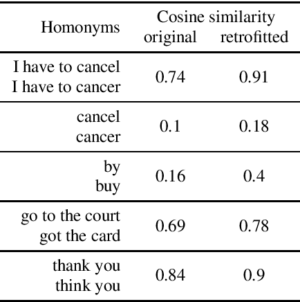 Figure 3 for Punctuation Prediction in Spontaneous Conversations: Can We Mitigate ASR Errors with Retrofitted Word Embeddings?