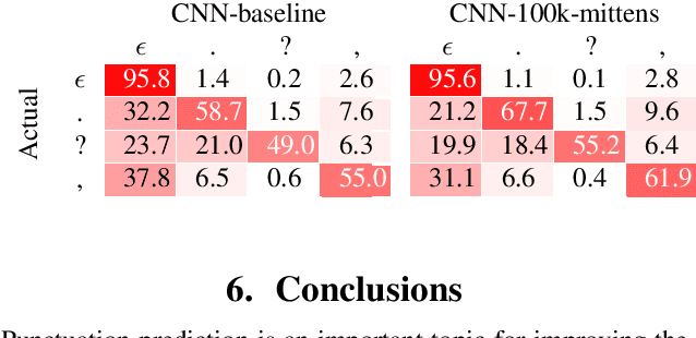 Figure 4 for Punctuation Prediction in Spontaneous Conversations: Can We Mitigate ASR Errors with Retrofitted Word Embeddings?