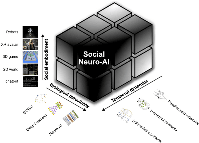 Figure 2 for Social Neuro AI: Social Interaction as the "dark matter" of AI