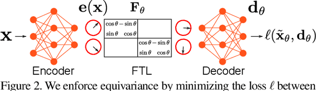 Figure 3 for Interpretable Transformations with Encoder-Decoder Networks