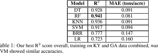 Figure 1 for Comparing Machine Learning Techniques for Alfalfa Biomass Yield Prediction