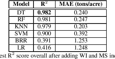 Figure 2 for Comparing Machine Learning Techniques for Alfalfa Biomass Yield Prediction