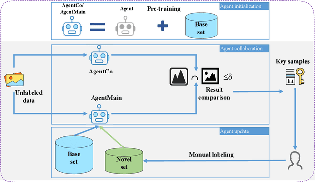 Figure 3 for Human-In-The-Loop Document Layout Analysis