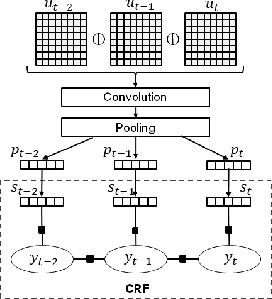 Figure 1 for Context-aware Neural-based Dialog Act Classification on Automatically Generated Transcriptions