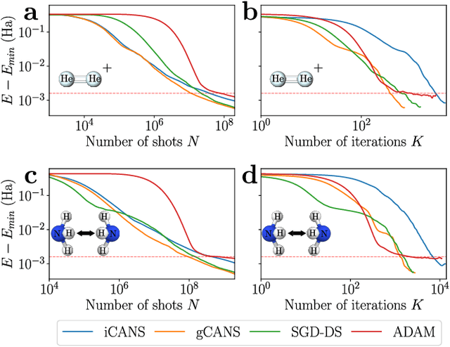 Figure 2 for Adaptive shot allocation for fast convergence in variational quantum algorithms