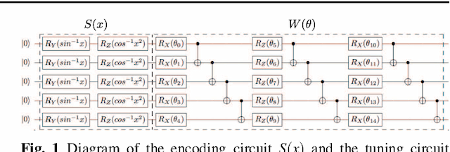 Figure 1 for Overfitting in quantum machine learning and entangling dropout