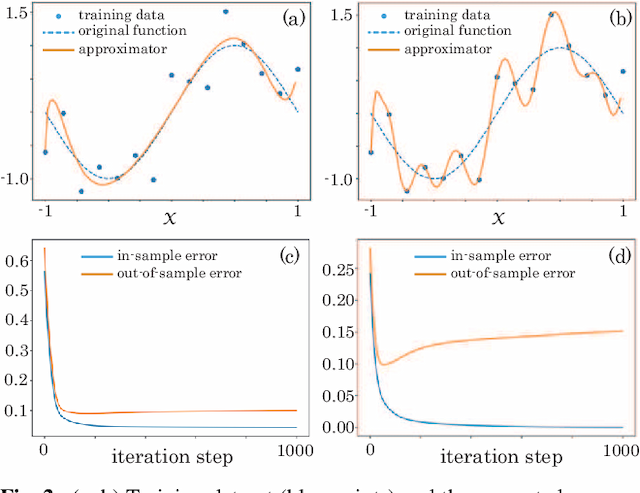 Figure 3 for Overfitting in quantum machine learning and entangling dropout