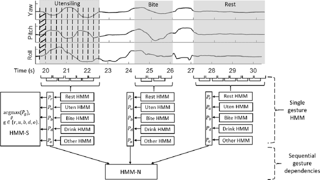 Figure 3 for The Impact of Quantity of Training Data on Recognition of Eating Gestures