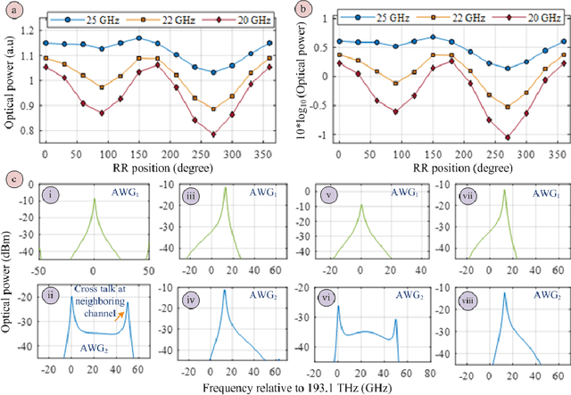 Figure 4 for Circuit design and integration feasibility of a high-resolution broadband on-chip spectral monitor
