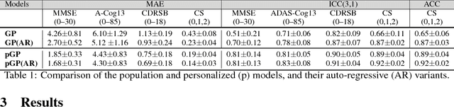 Figure 2 for Personalized Gaussian Processes for Future Prediction of Alzheimer's Disease Progression