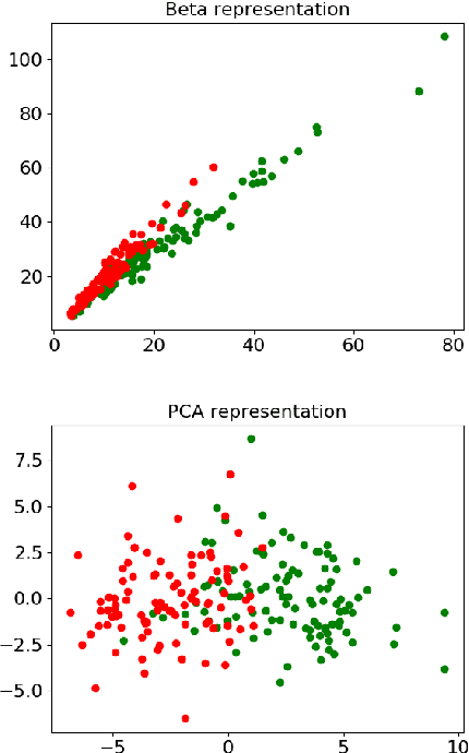 Figure 4 for Classifying histograms of medical data using information geometry of beta distributions