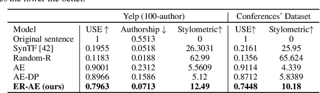 Figure 2 for ER-AE: Differentially-private Text Generation for Authorship Anonymization