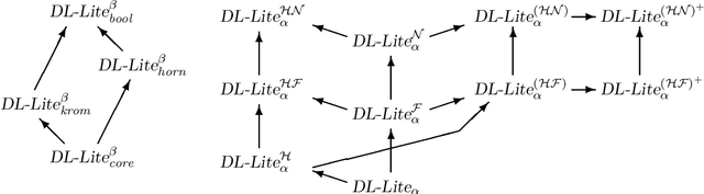 Figure 2 for The DL-Lite Family and Relations
