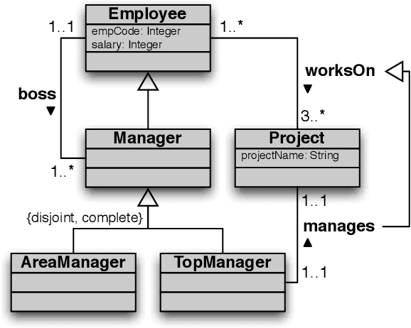 Figure 3 for The DL-Lite Family and Relations