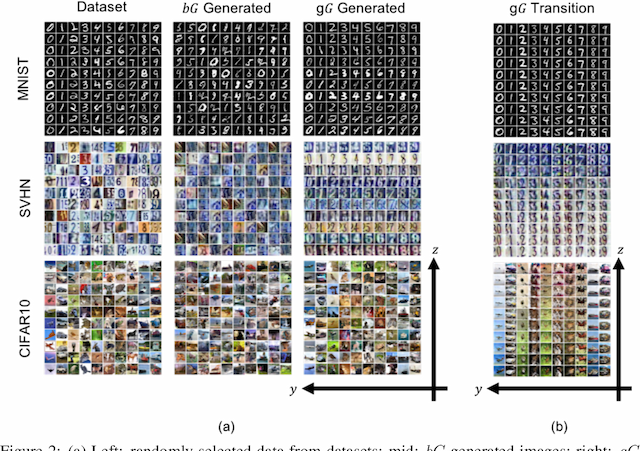 Figure 3 for Semi-supervised Learning using Adversarial Training with Good and Bad Samples