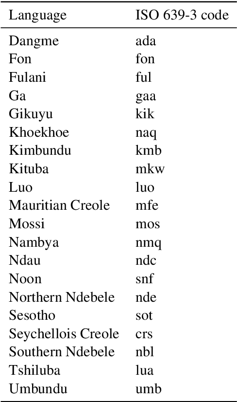 Figure 4 for Mining Wikidata for Name Resources for African Languages