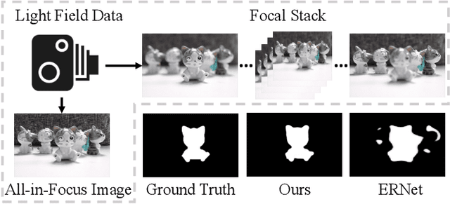 Figure 1 for Learning Synergistic Attention for Light Field Salient Object Detection