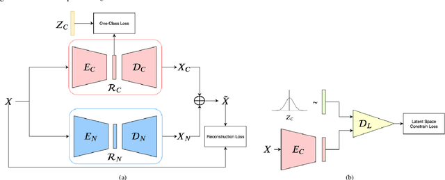 Figure 3 for DDR-ID: Dual Deep Reconstruction Networks Based Image Decomposition for Anomaly Detection
