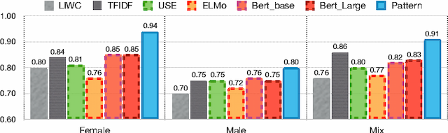Figure 3 for Leveraging Linguistic Characteristics for Bipolar Disorder Recognition with Gender Differences