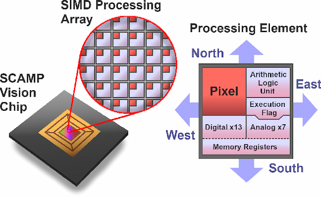 Figure 2 for A Camera That CNNs: Towards Embedded Neural Networks on Pixel Processor Arrays