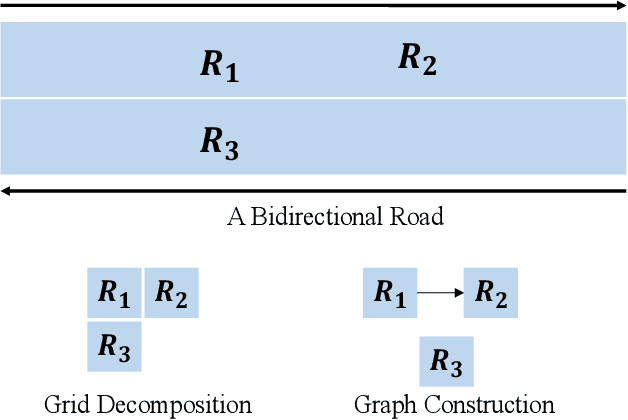 Figure 3 for How to Build a Graph-Based Deep Learning Architecture in Traffic Domain: A Survey