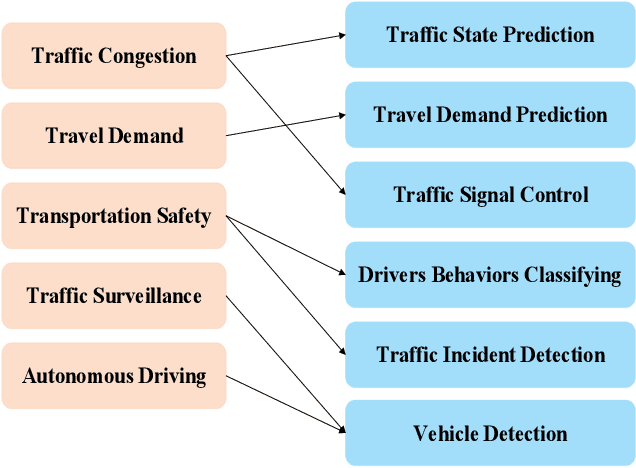 Figure 1 for How to Build a Graph-Based Deep Learning Architecture in Traffic Domain: A Survey