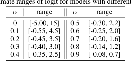 Figure 3 for Label Smoothing and Adversarial Robustness