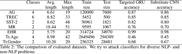 Figure 3 for Differentiable Language Model Adversarial Attacks on Categorical Sequence Classifiers