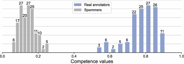 Figure 2 for What is the ground truth? Reliability of multi-annotator data for audio tagging